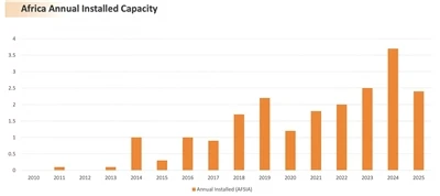 Instalirani PV kapacitet Afrike procijenjen iznad 63 GW