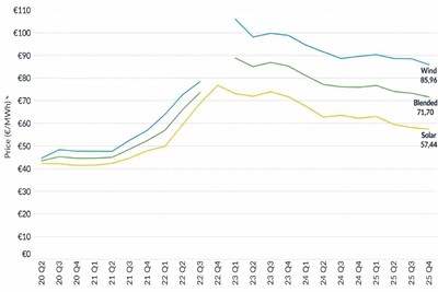Cijene PPA solarne energije i vjetra i dalje padaju u Evropi