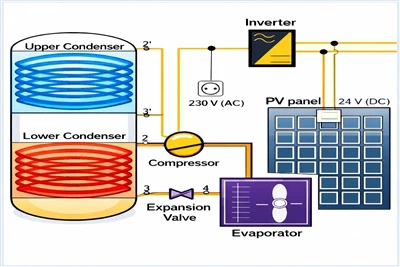PV-prototip toplotne pumpe sa dvostrukim kondenzatorom dostiže koeficijent pe...
